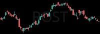 ROST daily chart