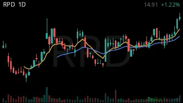 RPD daily chart
