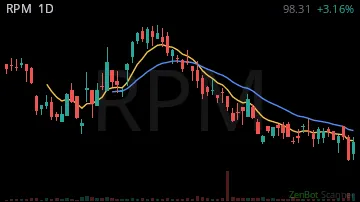 RPM daily chart