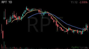RPT daily chart