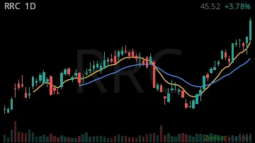 RRC daily chart