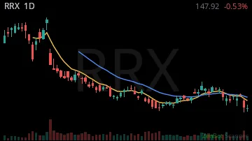 RRX daily chart