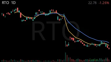 RTO daily chart