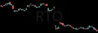 RTO daily chart