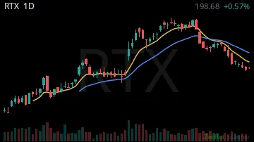 RTX daily chart
