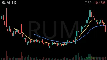 RUM daily chart