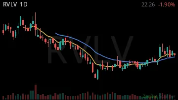RVLV daily chart
