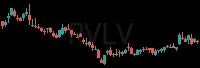 RVLV daily chart