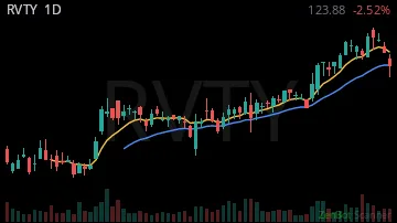 RVTY daily chart