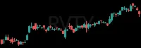 RVTY daily chart