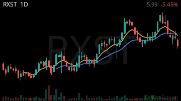 RXST daily chart