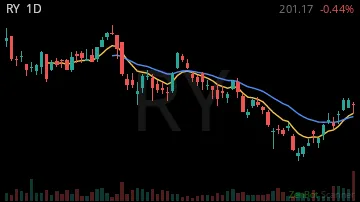 RY daily chart