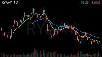 RYAAY daily chart