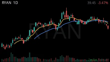 RYAN daily chart