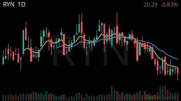 RYN daily chart