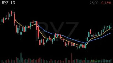 RYZ daily chart