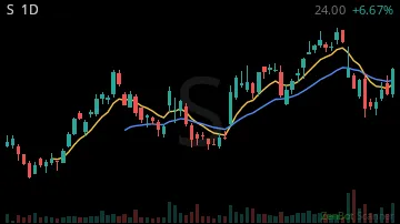 S daily chart
