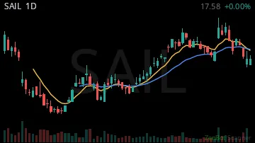 SAIL daily chart