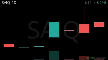 SAIQ daily chart