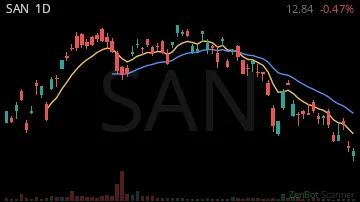 SAN daily chart