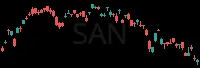 SAN daily chart