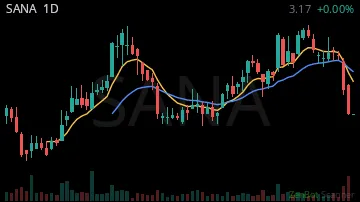 SANA daily chart