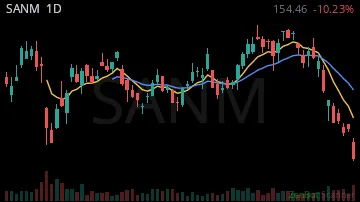 SANM daily chart