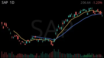 SAP daily chart