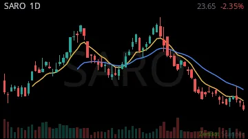 SARO daily chart