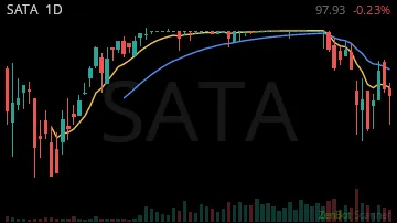 SATA daily chart