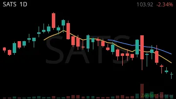 SATS daily chart