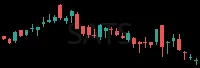 SATS daily chart