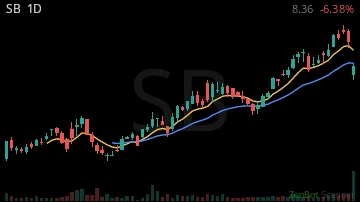 SB daily chart