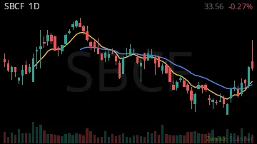 SBCF daily chart