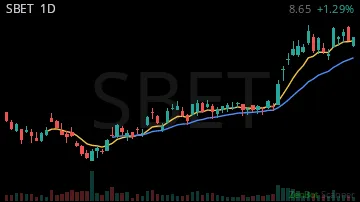 SBET daily chart