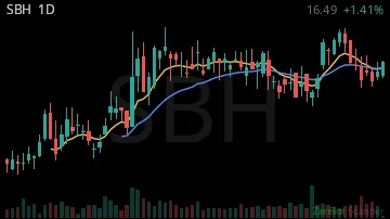 SBH daily chart