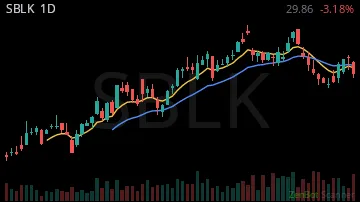 SBLK daily chart