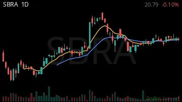 SBRA daily chart