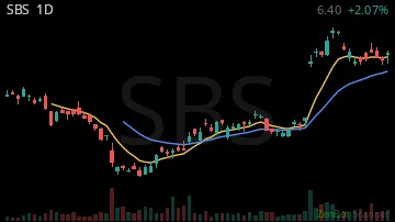SBS daily chart