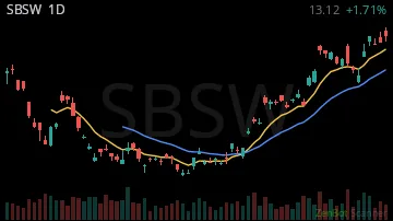 SBSW daily chart