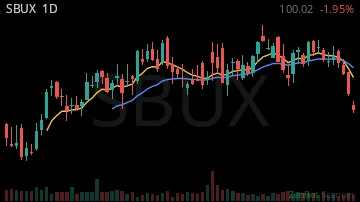 SBUX daily chart