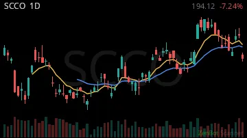 SCCO daily chart
