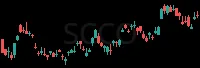 SCCO daily chart