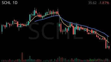 SCHL daily chart