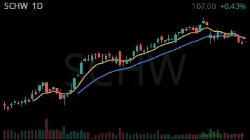 SCHW daily chart