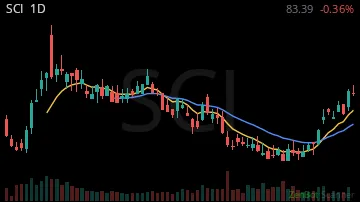 SCI daily chart