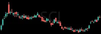 SCI daily chart