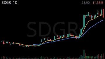 SDGR daily chart