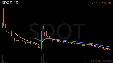 SDOT daily chart