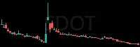 SDOT daily chart
